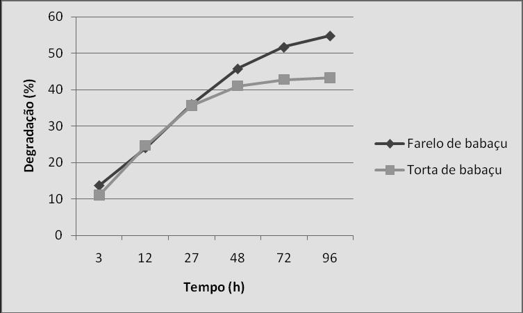 Dinâmica da fermentação... o que nem sempre acontece. Na técnica de produção de gases, pode haver perda pelos poros do cadinho, porém essa perda é bem menor do que a que ocorre na técnica in situ.