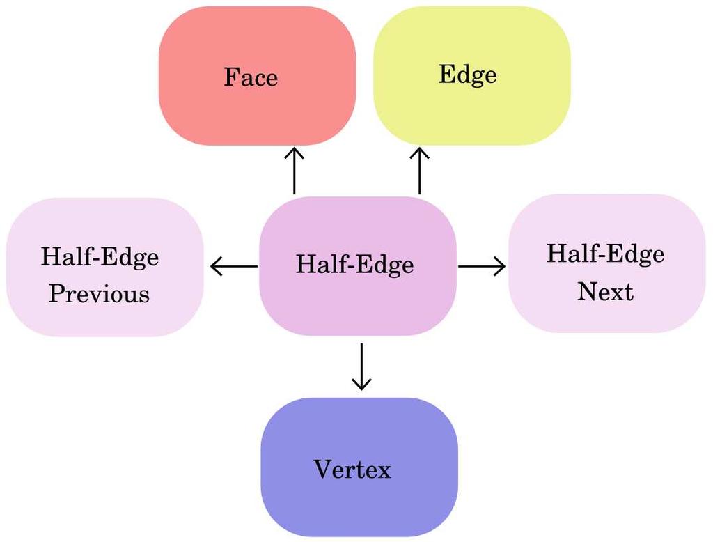 1996). Para tal a Handle Edge propõe uma representação explícita das curvas de bordo da superfície. A estrutura trabalha com o conceito de half edge, definido por (Mäntylä 1988).