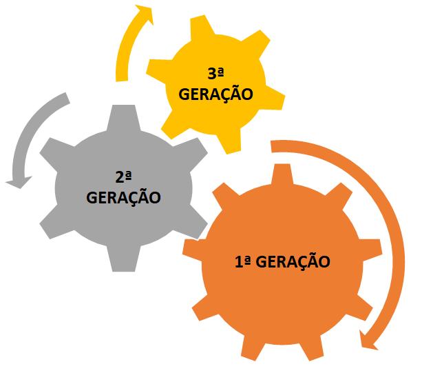 GERAÇÕES DE DIREITOS