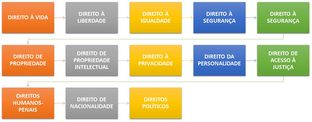 PRIMEIRA GERAÇÃO GRUPO DE DIREITOS 1ª