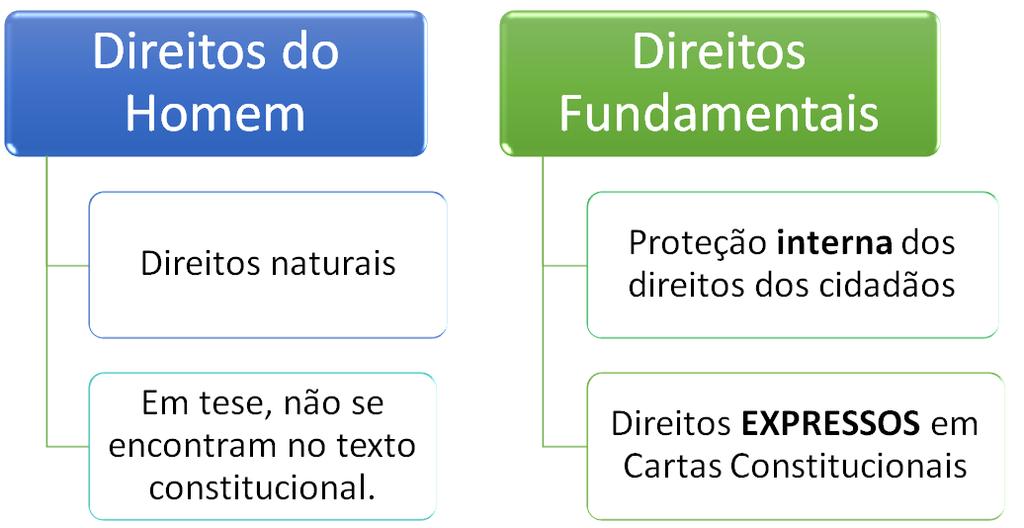 DIREITOS