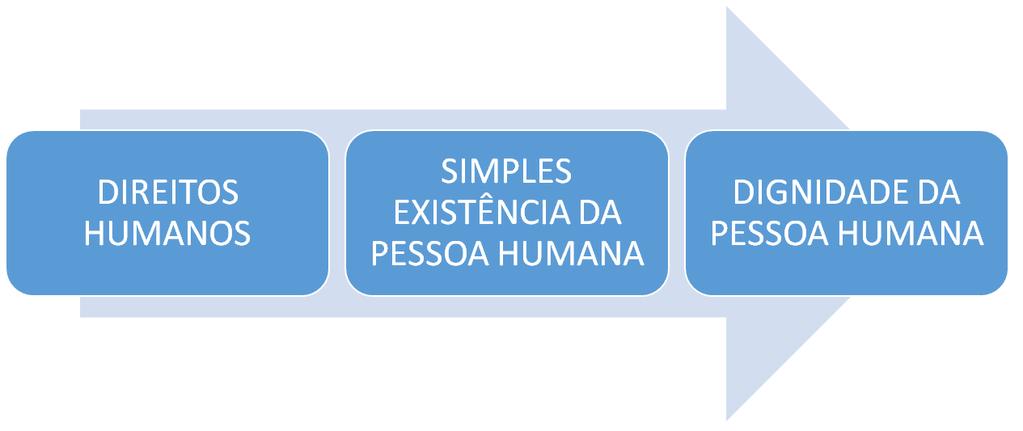 Direitos Humanos