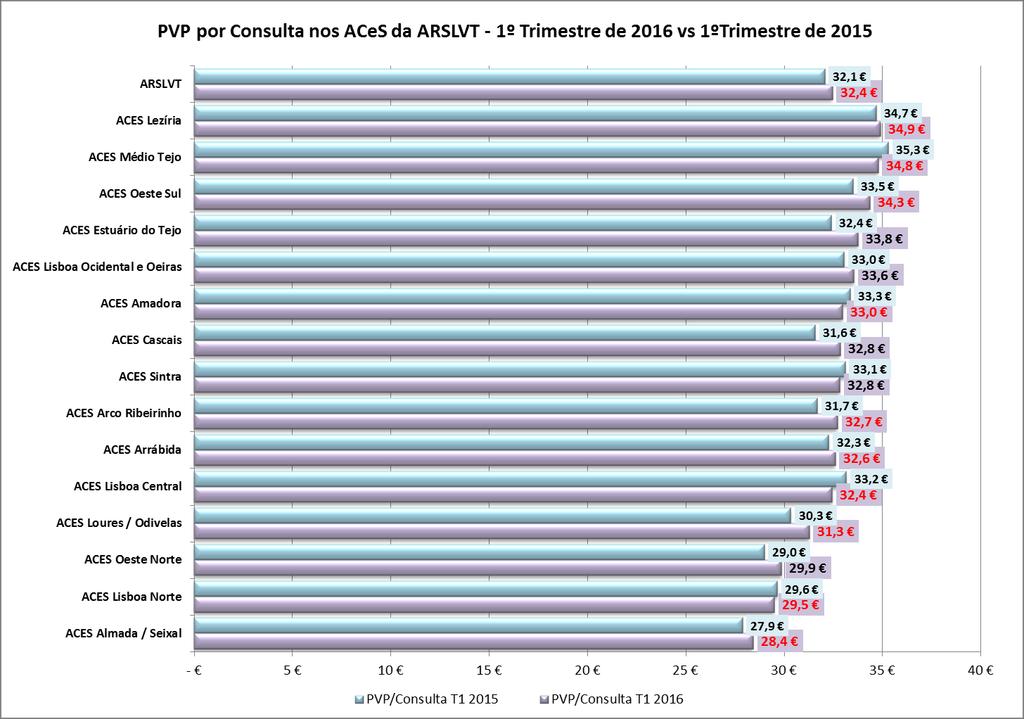 Gráfico 9: O PVP por consulta entre janeiro e março de 2016