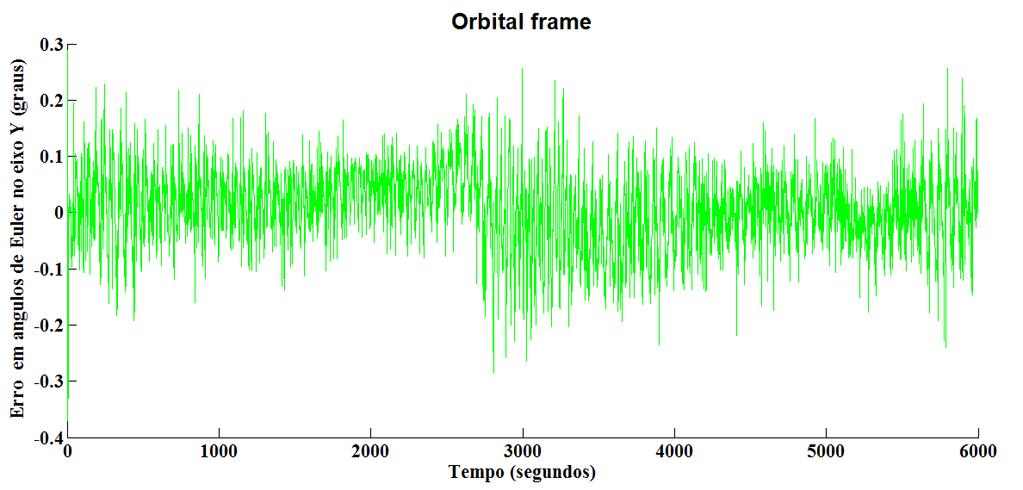 Estimation of angular velocit and attitude quaternions b Kalman filter Figura 6 Erro na estimativa da atitude do satélite (eixo Y) Figura 7 Erro na estimativa da atitude do satélite (eixo Z) Dado que