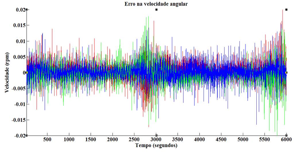 Estimation of angular velocit and attitude quaternions b Kalman filter Figura 10 Erro na estimativa da velocidade angular Figura 11 Erro na estimativa da velocidade angular em regime 5 CONCLUSÕES