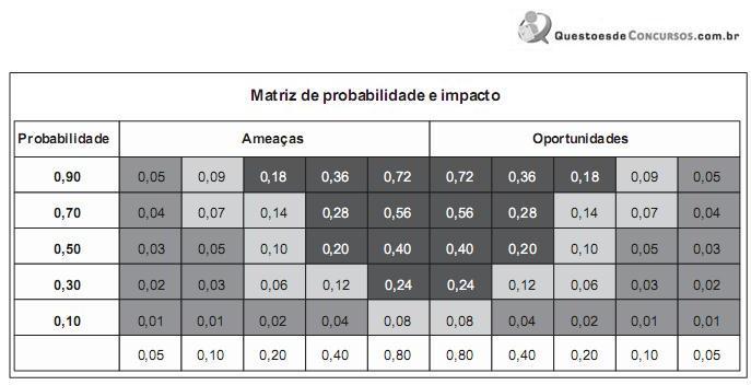 Exercícios Prova: CESPE - 2012 - ANAC - Analista Administrativo - Área 1 O processo Realizar a análise qualitativa dos riscos do Gerenciamento