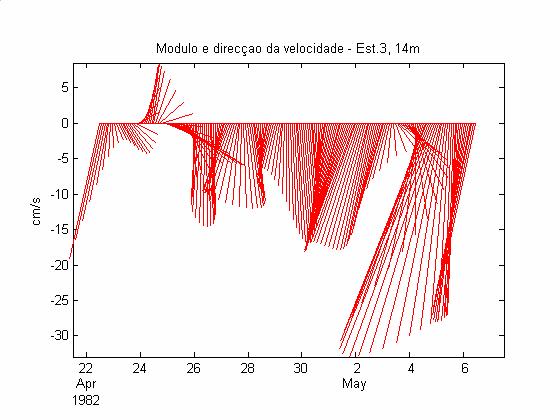 (1b) (2b) Figura 13: Módulo e direcção da velocidade de corrente medida na estação 1 a 6m (1a) e 14m (1b) e