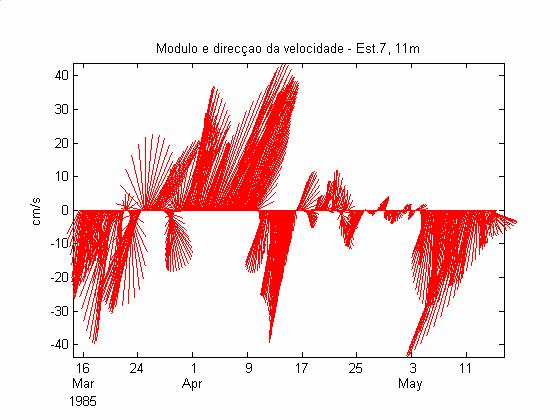 (1b) (2) Figura 16: Módulo e direcção da velocidade de corrente medida na estação 7 a 6m (1a) e 11m (1b) e direcção do vento para o mesmo período (2) (direcção