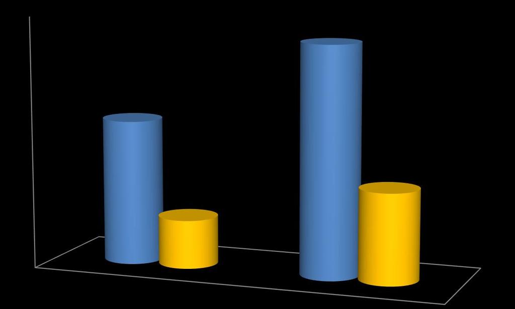 RELAÇÃO ENTRE O NÚMERO DE MATRÍCULAS (GRAD. + PÓS), DOCENTES E TÉCNICOS ADM.