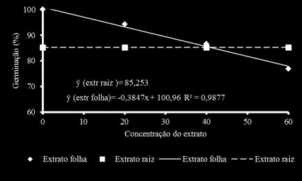 R. Navas et al. (2016) programa Sisvar (FERREIRA, 2011), sendo adotados os modelos de regressão linear e polinomial.