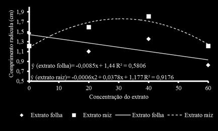 Resultados distintos são observados em diversos estudos, como no de Tokura e Nóbrega (2006), que identificaram que o nabo forrageiro utilizado em cobertura morta apresentou potencial alelopático,