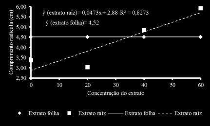 Figure 4 - Length of the radicle (cm) in seedlings of Lactuca sativa subjected to extracts of the Figura 3 - Índice de Velocidade de Germinação (IVG) de sementes de Urochloa decumbens submetidas a