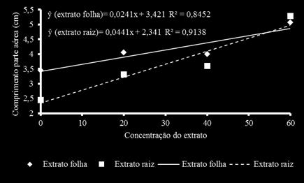 concentração de 32% do extrato. O extrato de folha proporcionou estímulo de crescimento de 35% com a concentração de 60% em relação à testemunha. Para as plântulas de U.