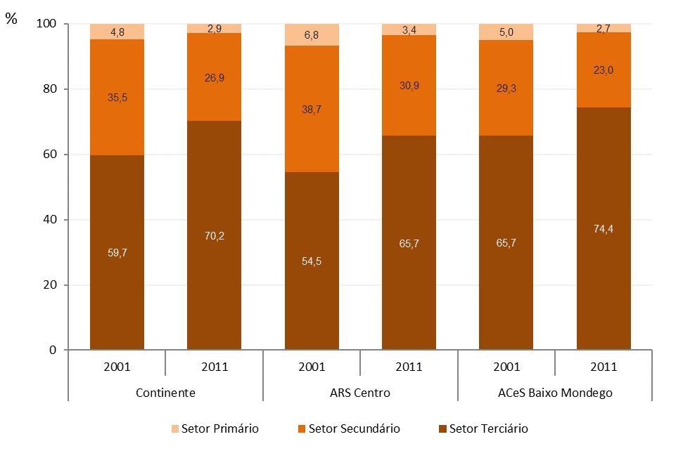 Considerando a população empregada por setor de atividade no ano 2001 e 2011, verificamos que o setor terciário foi o de maior representatividade com 74,4%, à semelhança do Continente e da ARS do