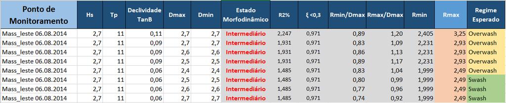 No dia 06.08.14, as ondas apresentaram as maiores alturas entre os dias de análise e período de 11 segundos.