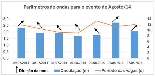 Figura 1 - Dias e parâmetros de ondas utilizados - Perfis topográficos bidimensionais A confecção de perfis topográficos teve o intuito de registrar características morfométricas nos locais onde