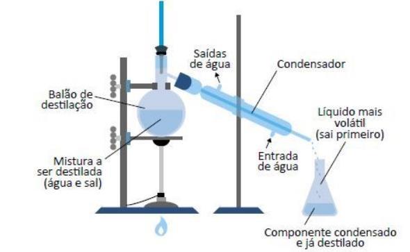 primeiro lugar. Evidentemente, a separação não será possível no caso das misturas azeotrópicas.