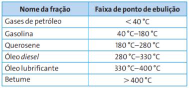 Com base nas informações acima e nos conheci mentos sobre hidrocarbonetos, pode-se afirmar: (01) O petróleo é uma substância composta. (02) A fração que sai no nível 2 da torre é a gasolina.