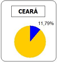 CEARÁ - Volume armazenado nos Reservatórios VOLUME EM NOVEMBRO 2012: 52,07% VOLUME EM NOVEMBRO 2013: 33,93% VOLUME EM NOVEMBRO 2014: 23,36%