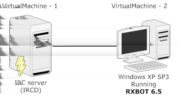 Figura 3.1: Esquema de funcionamento da Botnet RxBot 6.5 A figura 3.1 exemplifica o esquema adotado dentro da mesma máquina para testar esta Botnet.
