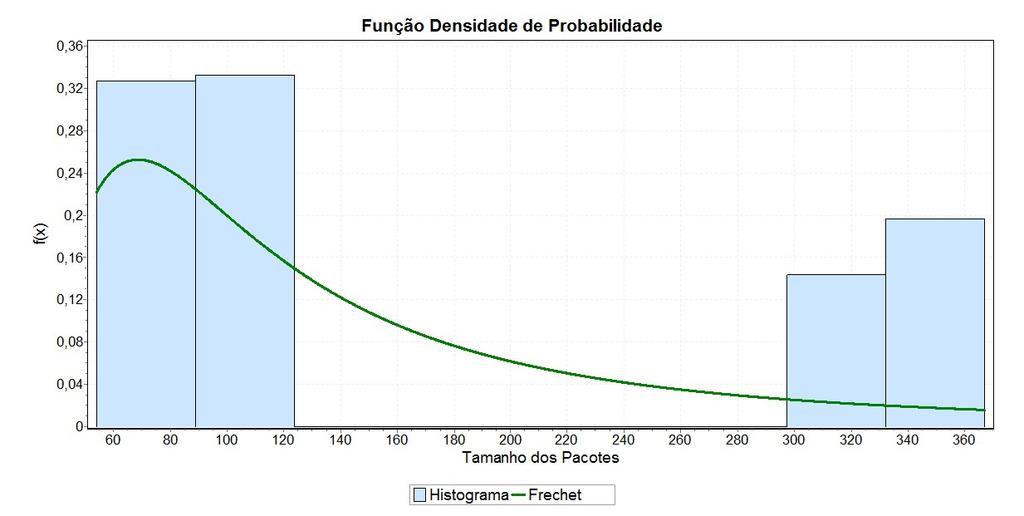 Figura 4.11: Função densidade de probabilidade do tamanho dos pacotes (IP 62.122.75.136) - Waledac.g! Figura 4.12: Função densidade de probabilidade do tamanho dos pacotes (IP 124.125.170.