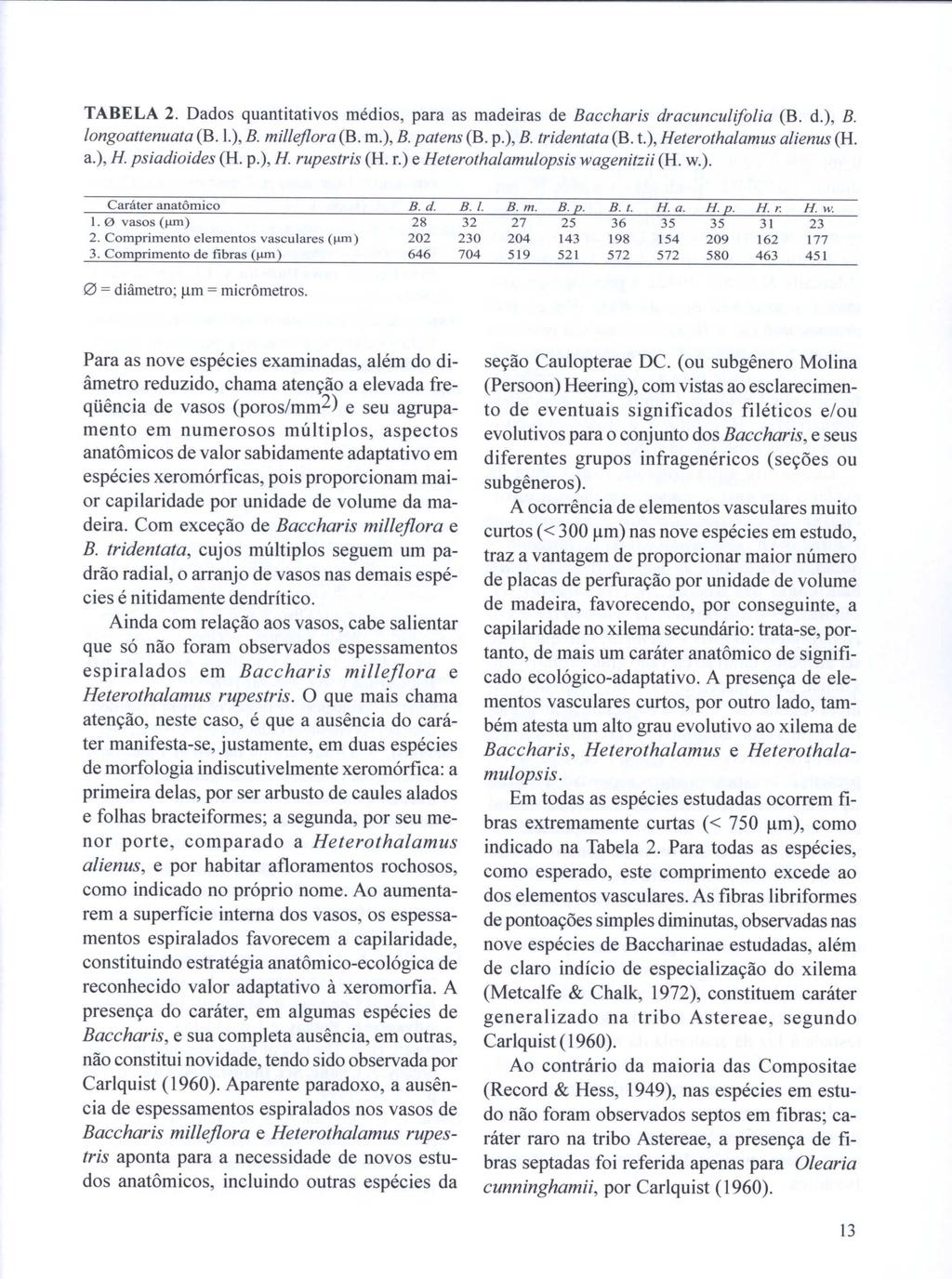 TABELA 2. Dados quantitativos médios, para as madeiras de Baccharis dracunculifolia (B. d.), B. longoattenuata (B. 1.),B. millejlora (B. m.), B. patens (B. p.), B. tridentata (B. 1.), Heterothalamus alienus (H.