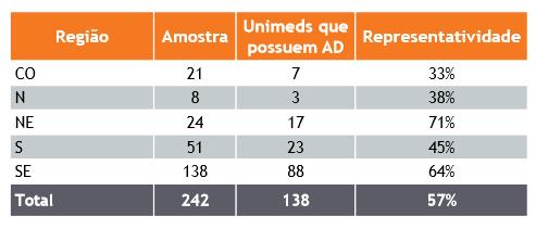 Unimed do Brasil em 2017.