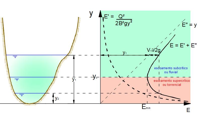 . REPRESENTAÇÃO GRÁFICA Vazão constante Conclusões importantes: - Quando a energia específica é mínima, o y é crítico.