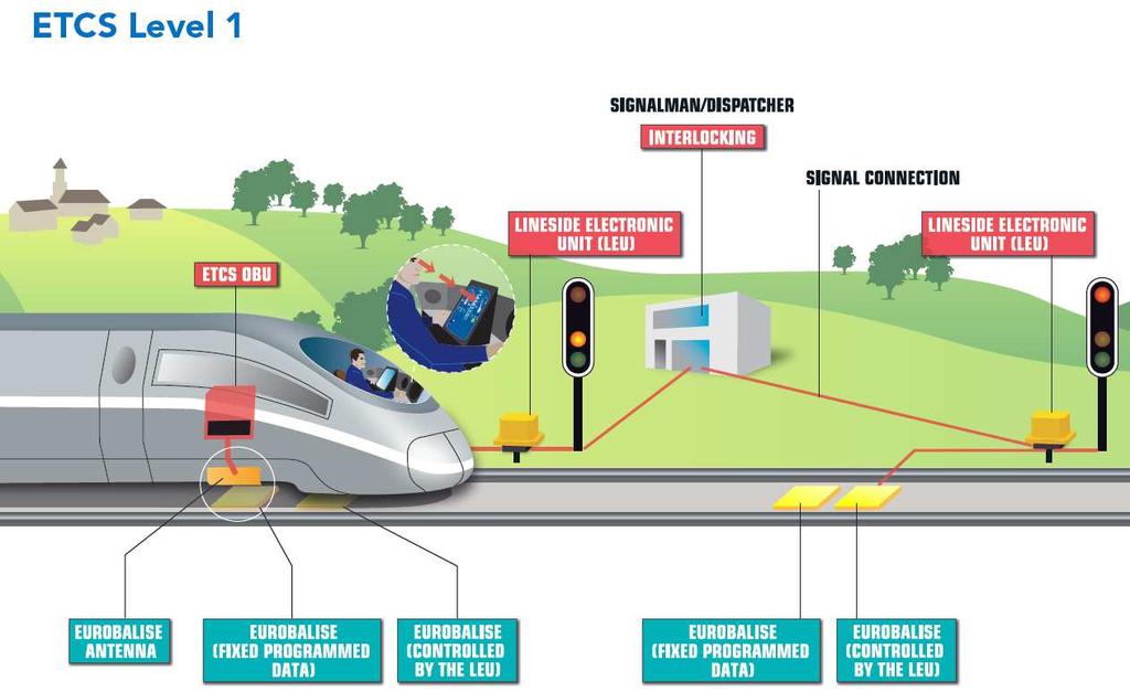 European Train Control System (ETCS) ETCS Nivel 1 Solução centralizada ou descentralizada Comunicação intermitente
