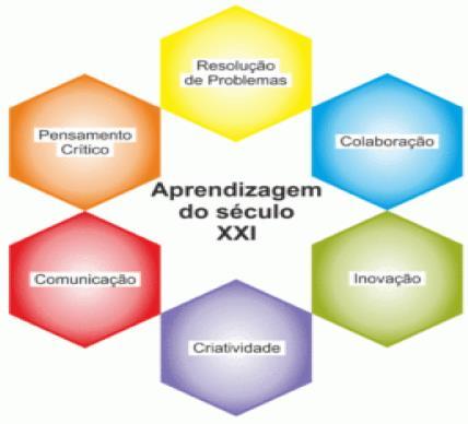 Opções curriculares de articulação e integração de saberes Gestão e lecionação interdisciplinar e articulada do currículo; Atividades para aprendizagens transdisciplinares;