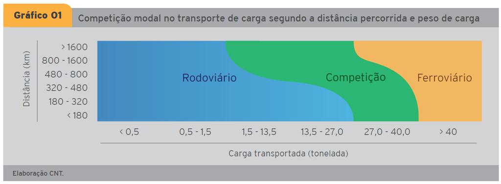 Competição entre Modos Rodoviário x Ferroviário Sentido exportação 680km 480km 250km Dionísio Cerqueira EF-151 - VALEC São Miguel D Oeste EF-153 - ALL EF-116 - ALL Santa