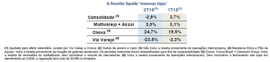 No segmento Não Alimentar destaque (a) para o crescimento de 122% nas vendas da Cnova, e (b) para a Via Varejo que continuou a apresentar ganho de market share no segmento especializado.