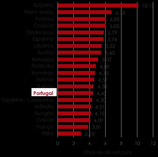 Relatório Anual 2017 A Situação do País em Matéria de Álcool Figura 88 - População Geral - RARHA (18-64 anos) Média Anual do Consumo de Álcool (litros de