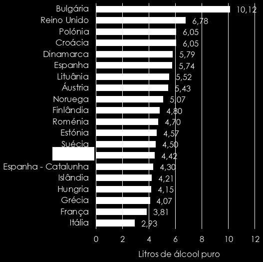 Fonte: RARHA, 2016 / : DMI DEI Em Portugal, a estrutura do consumo por tipo de bebida alcoólica evidencia o predomínio das cervejas (46%) e dos vinhos