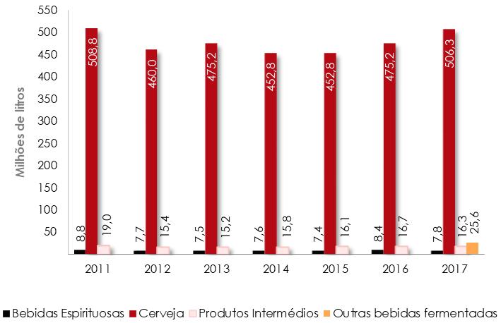 Caracterização e Evolução da Situação: Alguns Indicadores dos Mercados Figura 92 - Introdução no Consumo de Bebidas Alcoólicas*, segundo o Ano, por Segmento de Bebidas Alcoólicas Portugal Continental