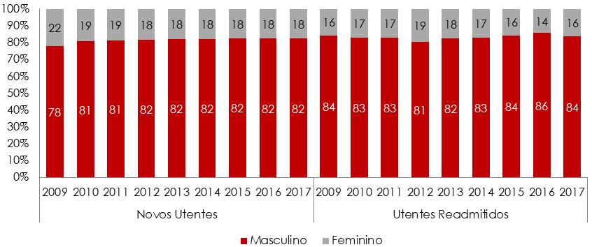 Relatório Anual 2017 A Situação do País em Matéria de Álcool Figura 2 - Utentes que Iniciaram Tratamento no Ano: Novos Utentes* e Utentes Readmitidos, segundo o Ano, por Sexo (%) Rede Pública -