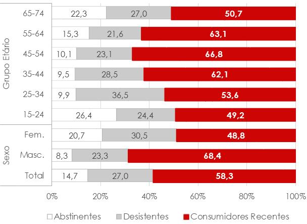 Relatório Anual 2017 A Situação do País em Matéria de Álcool Estas prevalências de consumo continuam a ser mais elevadas no grupo masculino, tanto na população de 15-74 anos como na de 15-34 anos,