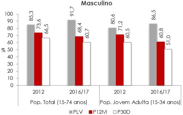 Figura 2 - População Geral, Portugal INPG: 15-74 anos e 15-34 anos Prevalências de Consumo de Alguma Bebida Alcoólica ao Longo da Vida, nos Últimos 12 Meses e nos Últimos 30 Dias, por Sexo (%) 2012 /