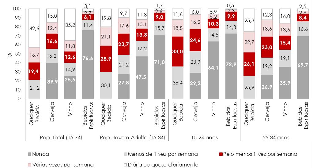 Caracterização e Evolução da Situação - Consumos e Problemas Relacionados Alguns Resultados de Estudos Nos consumos atuais, o vinho e a cerveja continuam a apresentar prevalências bem mais elevadas e