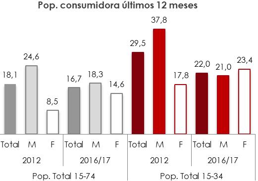 Relatório Anual 2017 A Situação do País em Matéria de Álcool Figura 5 - População Geral, Portugal INPG: 15-74 anos e 15-34 anos Prevalências do Consumo Binge* nos Últimos 12 Meses, por Sexo Total de