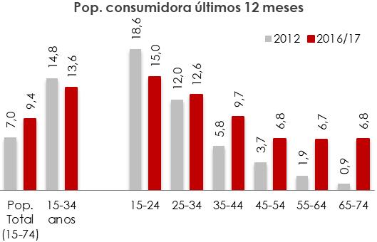 Caracterização e Evolução da Situação - Consumos e Problemas Relacionados Alguns Resultados de Estudos recentes) e 6% da população de 15-34 anos (12% dos consumidores recentes) declarou ter esta