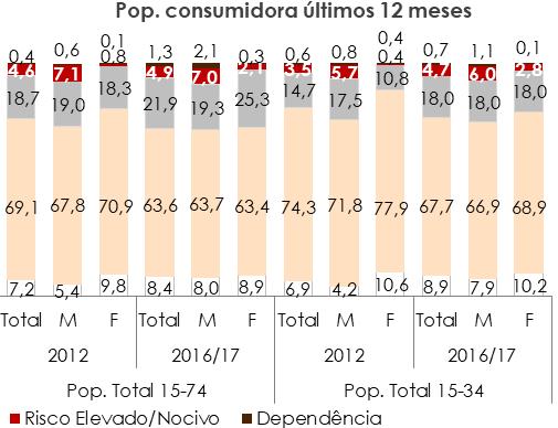 Relatório Anual 2017 A Situação do País em Matéria de Álcool As situações de embriaguez severa continuam a ser mais prevalentes no grupo masculino por comparação ao feminino, assim como nos três