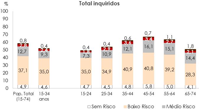 Caracterização e Evolução da Situação - Consumos e Problemas Relacionados Alguns Resultados de Estudos O grupo masculino apresentou maiores prevalências de consumo de risco elevado/nocivo (4,8%) e