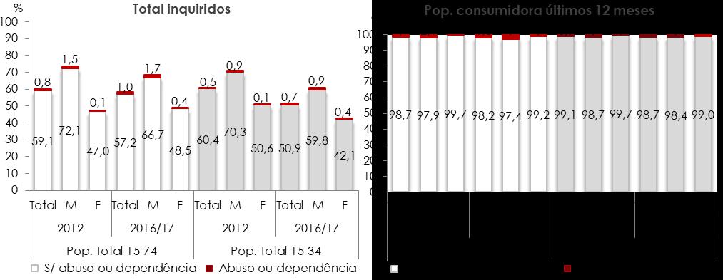 Relatório Anual 2017 A Situação do País em Matéria de Álcool Figura 11 - População Geral, Portugal INPG: 15-74 anos e 15-34 anos Avaliação do Uso Abusivo e Dependência CAGE, por Sexo Total de