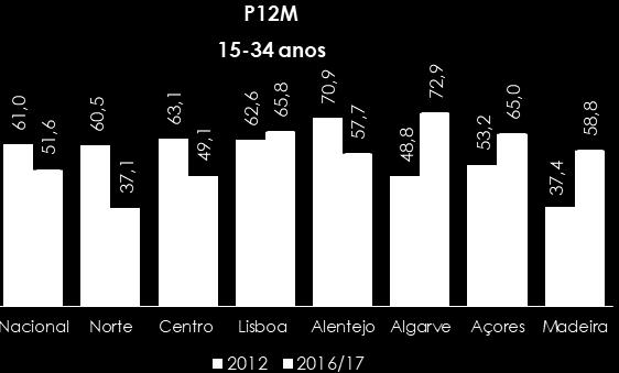 Bebidas Alcoólicas nos Últimos 12 Meses, por Região