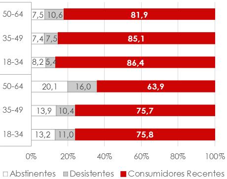 No ranking dos países participantes, Portugal apresentou as segundas mais altas prevalências de abstinentes de álcool ao longo da vida (16%) e nos últimos 12 meses (28%).