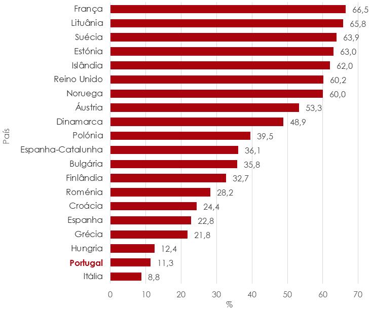 Caracterização e Evolução da Situação - Consumos e Problemas Relacionados Alguns Resultados de Estudos quantidades médias diárias ingeridas de bebidas alcoólicas, em que Portugal apresentou a mais