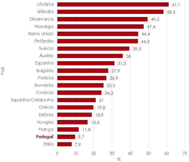 Relatório Anual 2017 A Situação do País em Matéria de Álcool Portugal registou uma prevalência de embriaguez 11 nos últimos 12 meses de 10%, a segunda mais baixa no conjunto dos países europeus.