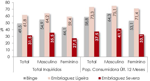 Relatório Anual 2017 A Situação do País em Matéria de Álcool No que respeita a padrões de consumo de nocividade acrescida, nos últimos 12 meses, cerca de 50%, 62% e 32% dos inquiridos (respetivamente