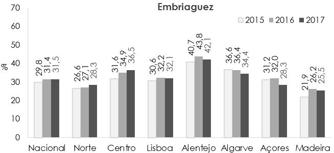 nível dos vários indicadores do consumo de bebidas alcoólicas, importando continuar a monitorizar com vista a uma maior adequação das intervenções loco-regionais.